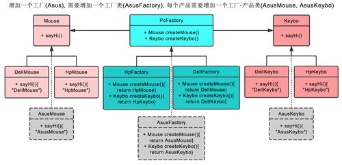 高級軟件設(shè)計 工廠模式 抽象工廠模式的區(qū)別與聯(lián)系